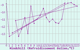 Courbe du refroidissement olien pour Arosa