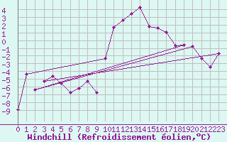 Courbe du refroidissement olien pour Obergurgl