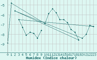 Courbe de l'humidex pour Segl-Maria