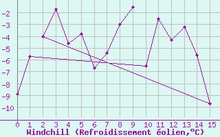 Courbe du refroidissement olien pour Ny Alesund