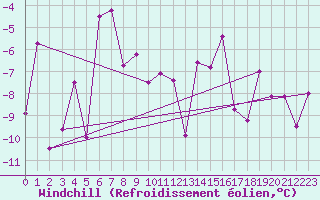 Courbe du refroidissement olien pour Pitztaler Gletscher