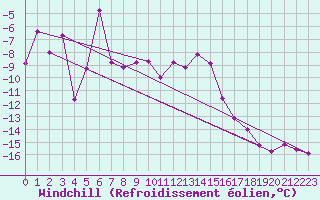 Courbe du refroidissement olien pour Jungfraujoch (Sw)