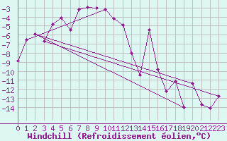 Courbe du refroidissement olien pour Grand Saint Bernard (Sw)