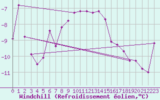 Courbe du refroidissement olien pour Nordstraum I Kvaenangen