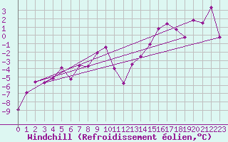 Courbe du refroidissement olien pour Feuerkogel
