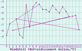 Courbe du refroidissement olien pour Grimsel Hospiz