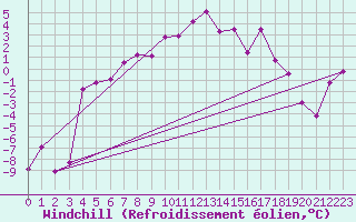 Courbe du refroidissement olien pour Delsbo