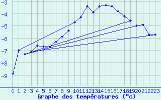 Courbe de tempratures pour Weissfluhjoch