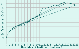 Courbe de l'humidex pour Fjaerland Bremuseet