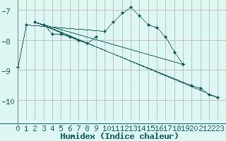 Courbe de l'humidex pour Kozienice