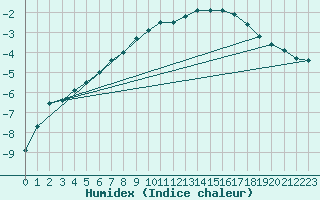 Courbe de l'humidex pour Malexander