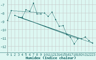 Courbe de l'humidex pour Gornergrat