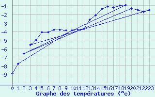 Courbe de tempratures pour Alta Lufthavn