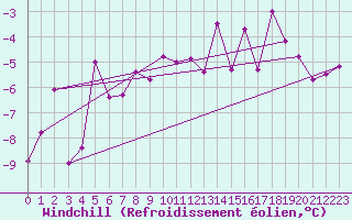 Courbe du refroidissement olien pour Grand Saint Bernard (Sw)