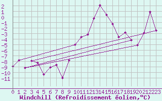 Courbe du refroidissement olien pour Courtelary