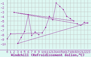 Courbe du refroidissement olien pour Patscherkofel