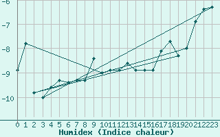 Courbe de l'humidex pour Saentis (Sw)