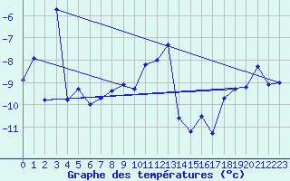 Courbe de tempratures pour Les crins - Nivose (38)