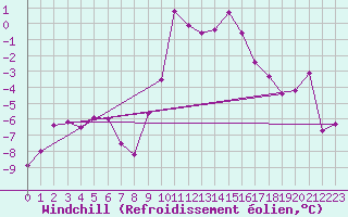 Courbe du refroidissement olien pour Belmont - Champ du Feu (67)