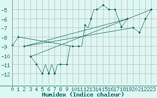 Courbe de l'humidex pour Petrozavodsk