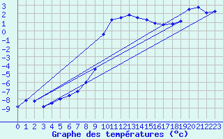 Courbe de tempratures pour Merklingen