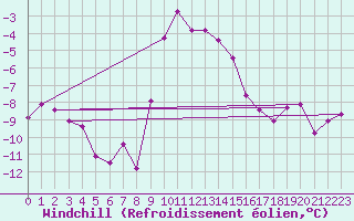 Courbe du refroidissement olien pour Maria Alm
