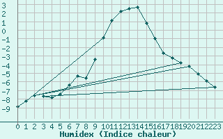 Courbe de l'humidex pour Inari Rajajooseppi