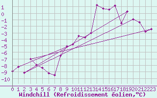 Courbe du refroidissement olien pour La Fretaz (Sw)