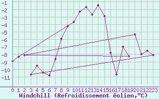 Courbe du refroidissement olien pour Gornergrat