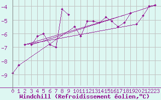 Courbe du refroidissement olien pour Norsjoe