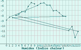 Courbe de l'humidex pour Arvidsjaur