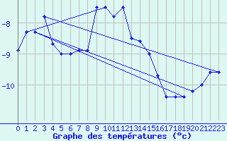 Courbe de tempratures pour Titlis