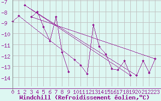 Courbe du refroidissement olien pour Grimsel Hospiz