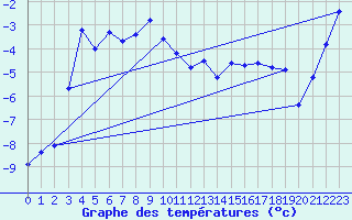 Courbe de tempratures pour Col Agnel - Nivose (05)