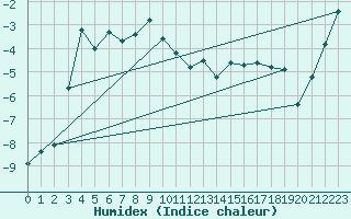 Courbe de l'humidex pour Col Agnel - Nivose (05)