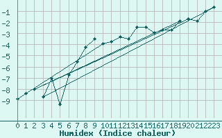 Courbe de l'humidex pour Beitostolen Ii
