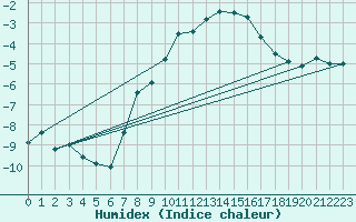Courbe de l'humidex pour Hallhaaxaasen