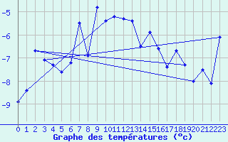 Courbe de tempratures pour Grand Saint Bernard (Sw)