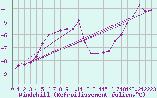 Courbe du refroidissement olien pour Holmon