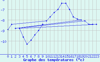 Courbe de tempratures pour Weissfluhjoch