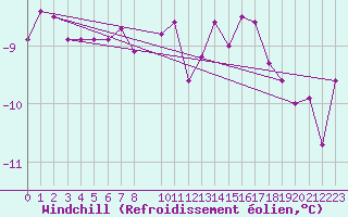 Courbe du refroidissement olien pour Brocken
