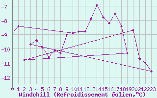Courbe du refroidissement olien pour Guetsch