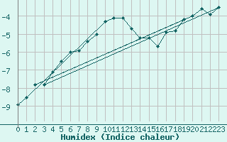 Courbe de l'humidex pour Les Attelas