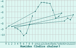 Courbe de l'humidex pour Bisoca