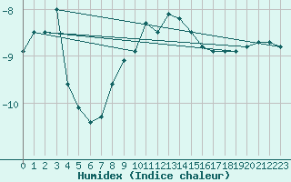 Courbe de l'humidex pour Freudenstadt