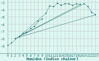 Courbe de l'humidex pour Joensuu Linnunlahti