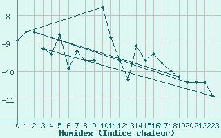 Courbe de l'humidex pour Les Attelas