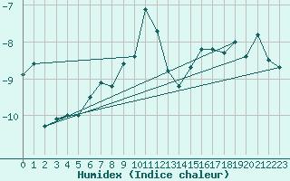 Courbe de l'humidex pour Piz Martegnas