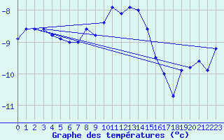 Courbe de tempratures pour Ischgl / Idalpe