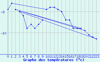 Courbe de tempratures pour Moleson (Sw)